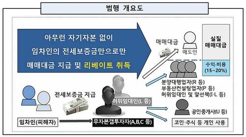 '구리 전세사기 사건' 총책에 징역 15년 구형