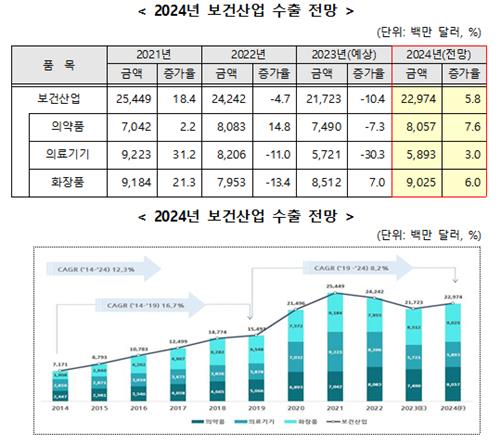 '코로나 특수' 사라지며 부진했던 보건산업 수출, 내년 회복된다