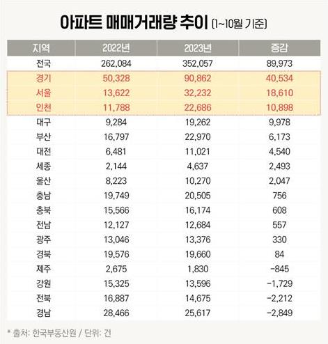 올해 아파트 매매 9만건 늘어…증가분 절반은 경기에 몰려