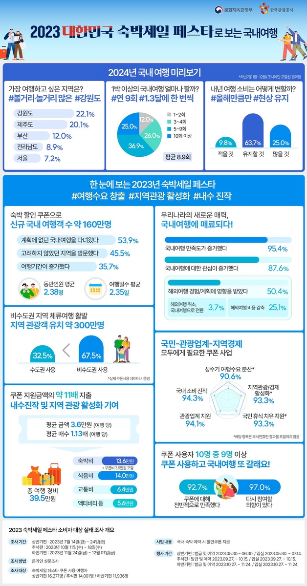 "내년 국내여행 평균 9회 희망…가장 선호 지역은 강원"