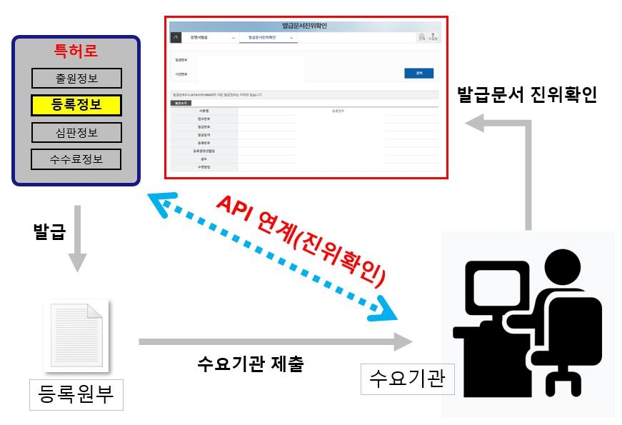 특허청, 산업재산권 등록원부 실시간 조회 서비스 제공