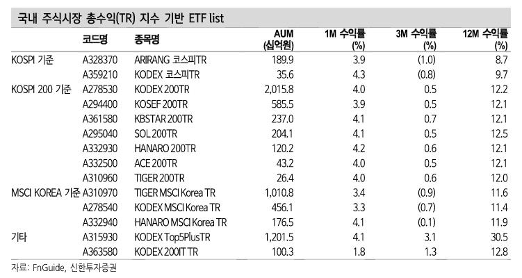 "증시 조정국면 대안은 배당투자…장기수익률도 유리"