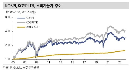 "증시 조정국면 대안은 배당투자…장기수익률도 유리"