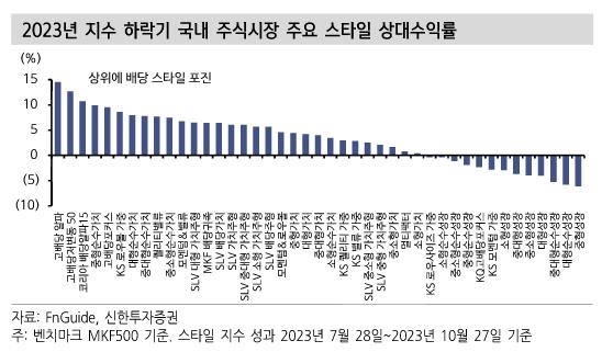 "증시 조정국면 대안은 배당투자…장기수익률도 유리"