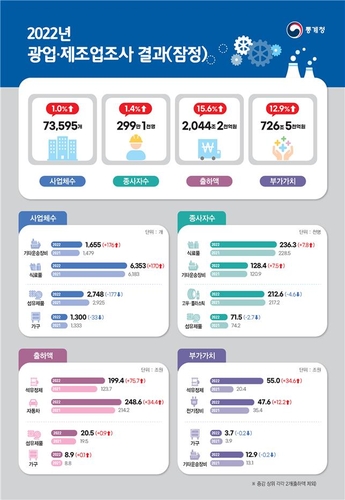 고유가에 석유정제 부가가치 '껑충'…2021년 20조→지난해 55조(종합)