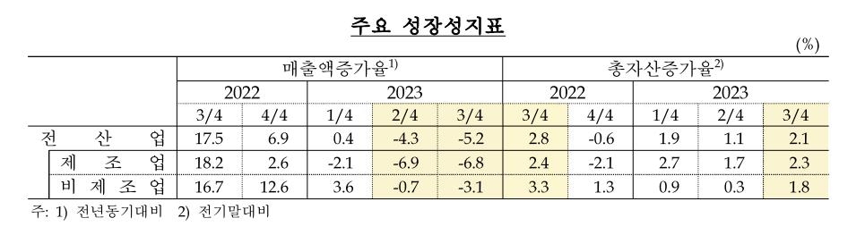 반도체 부진·자동차 수출 둔화에…3분기 기업 매출 5% 줄었다