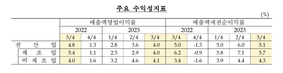 반도체 부진·자동차 수출 둔화에…3분기 기업 매출 5% 줄었다