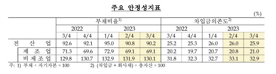 반도체 부진·자동차 수출 둔화에…3분기 기업 매출 5% 줄었다