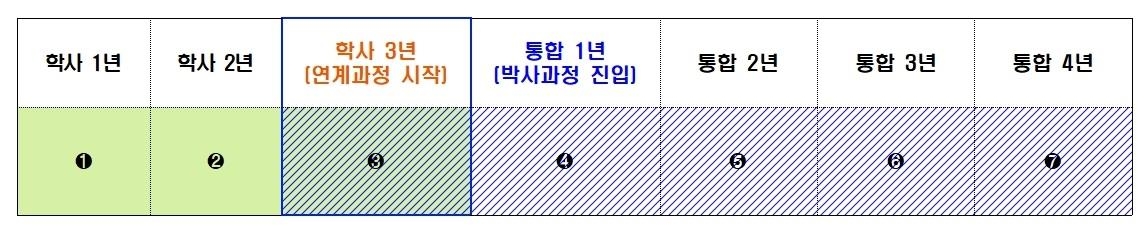 오펜하이머 같은 20대 박사 양성…KAIST, '패스트 트랙' 운영