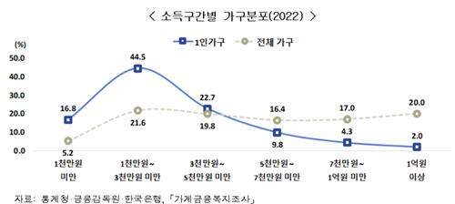 1인가구 35% '또 역대 최대'…소득, 전체 평균의 절반 못미쳐