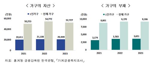 1인가구 35% '또 역대 최대'…소득, 전체 평균의 절반 못미쳐