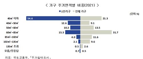 1인가구 35% '또 역대 최대'…소득, 전체 평균의 절반 못미쳐