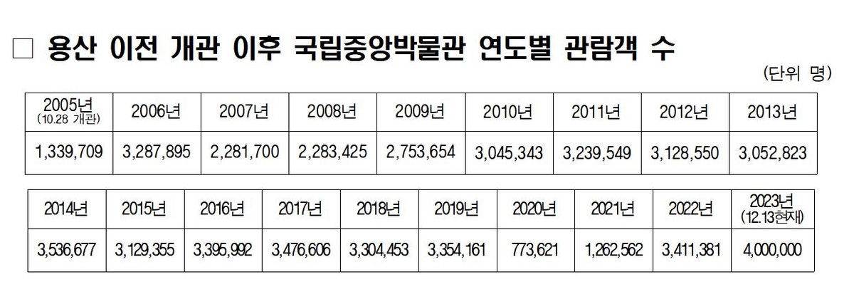 국립중앙박물관, 올해 관람객 400만명…박물관 개관 이후 최다