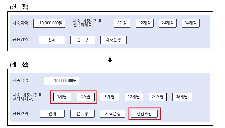 1·3개월 초단기 예적금·신협상품도 금리비교 가능해진다