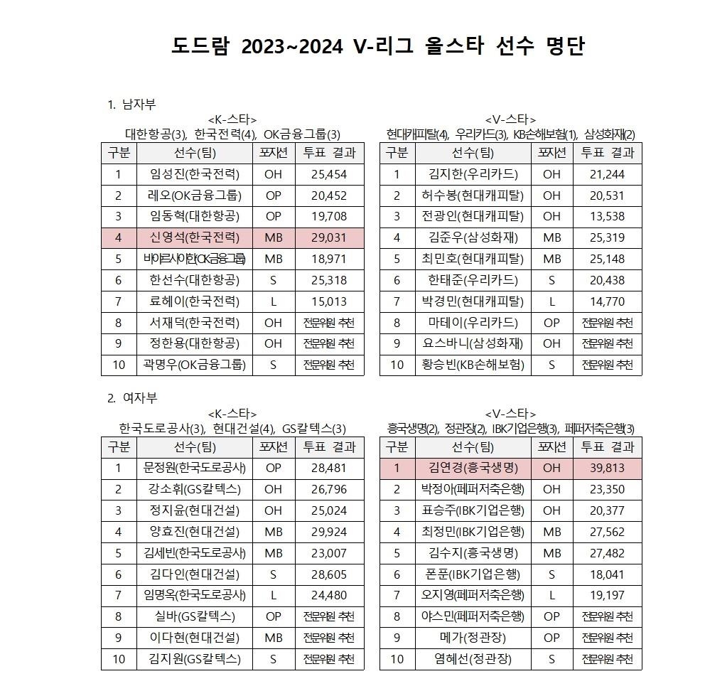 신영철 우리카드 감독 "한태준 올스타 선발 축하…더 성장하라"