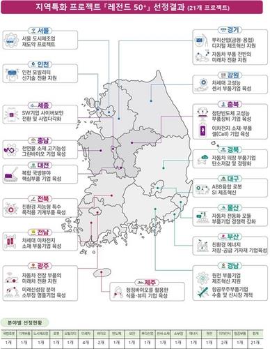 울산 '자동차 부품산업 혁신전환'에 국비 302억원 투입