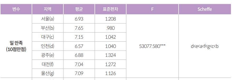 부산 청년의 일 만족도 7대 광역시 중 1위