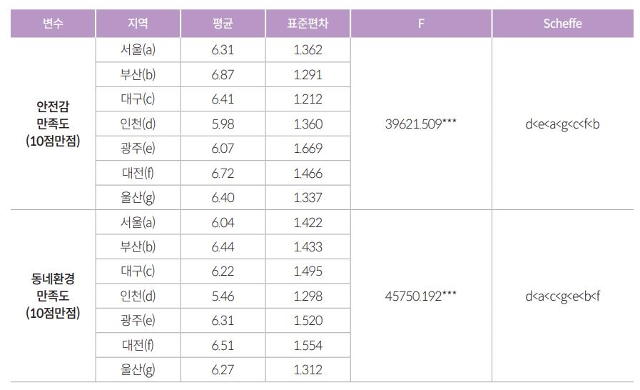 부산 청년의 일 만족도 7대 광역시 중 1위