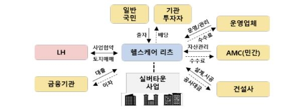 국토부, 국내 첫 '헬스케어 리츠' 민간사업자 공모