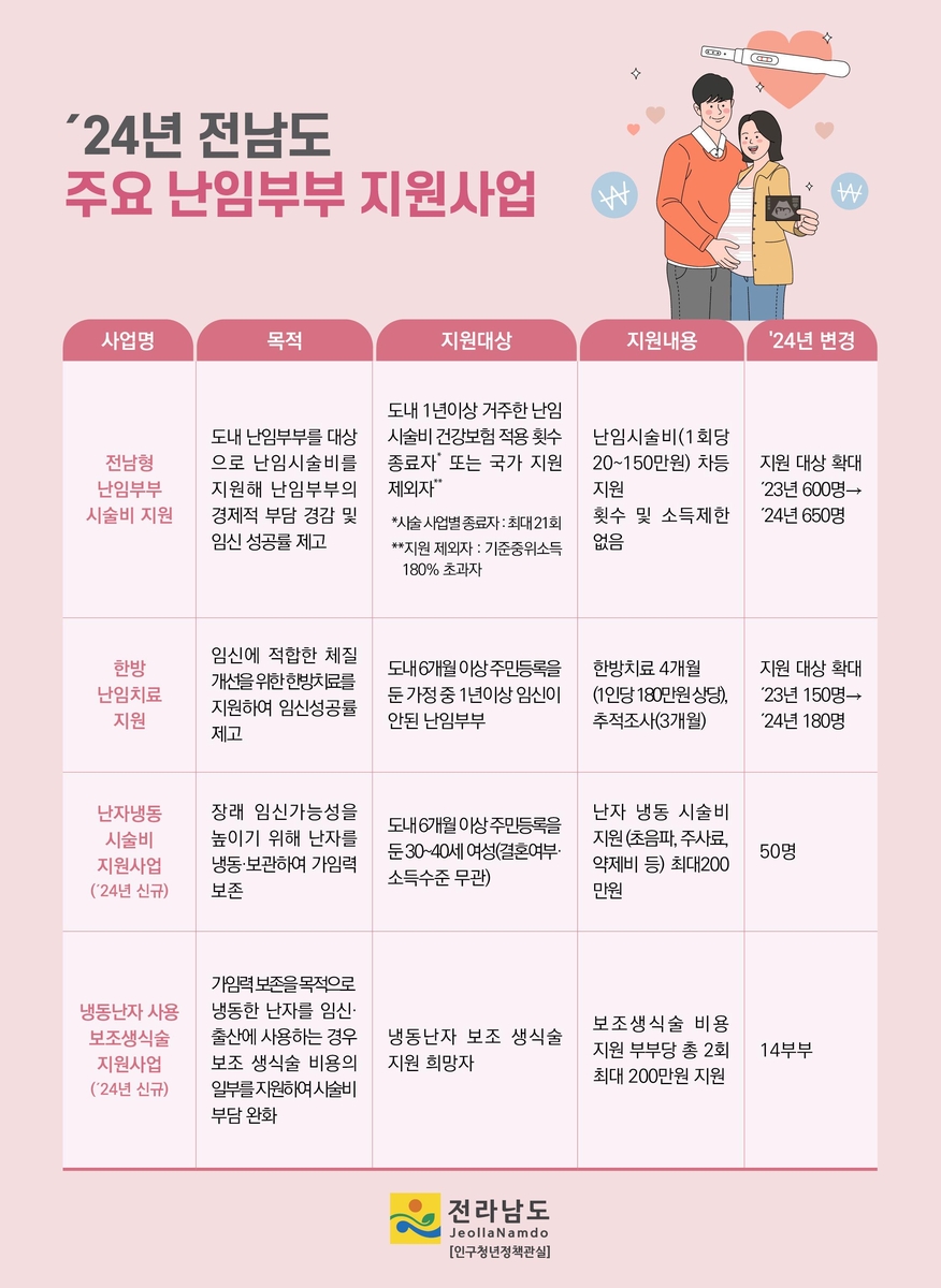 전남도, 내년도 난임부부 지원 사업 확대