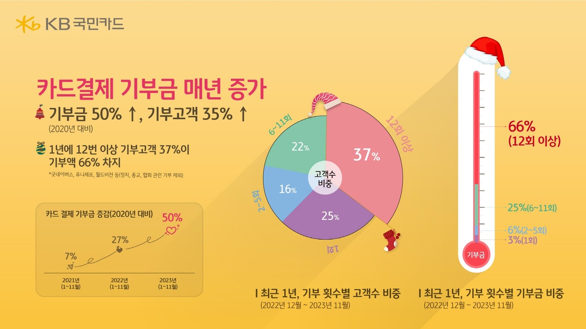 기부금도 카드결제로…"올해 기부금, 3년 전보다 50% 늘어"