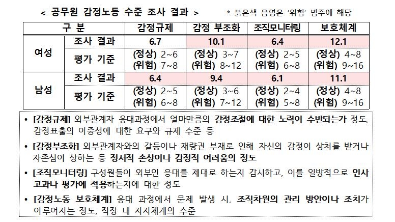 "공무원 감정노동, 정상 벗어나 위험 수준"…정부 첫 실태조사