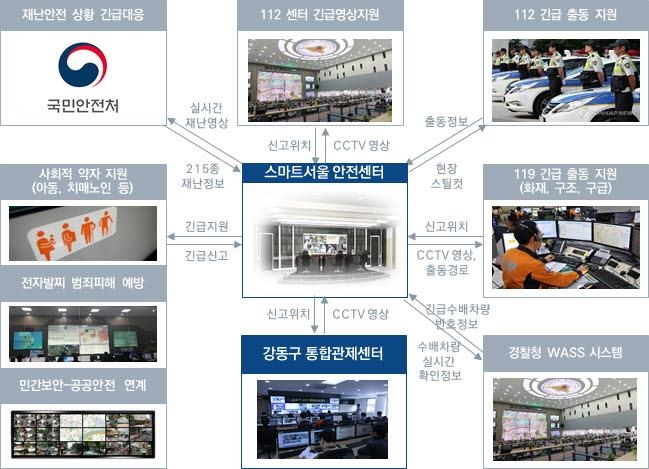 강동구, 스마트서울 안전망·인파밀집 관제 시스템 구축