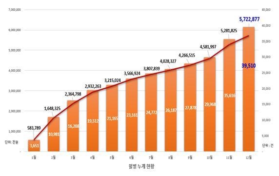 전북 지자체, 올해 고향사랑기부금 57억원 모금