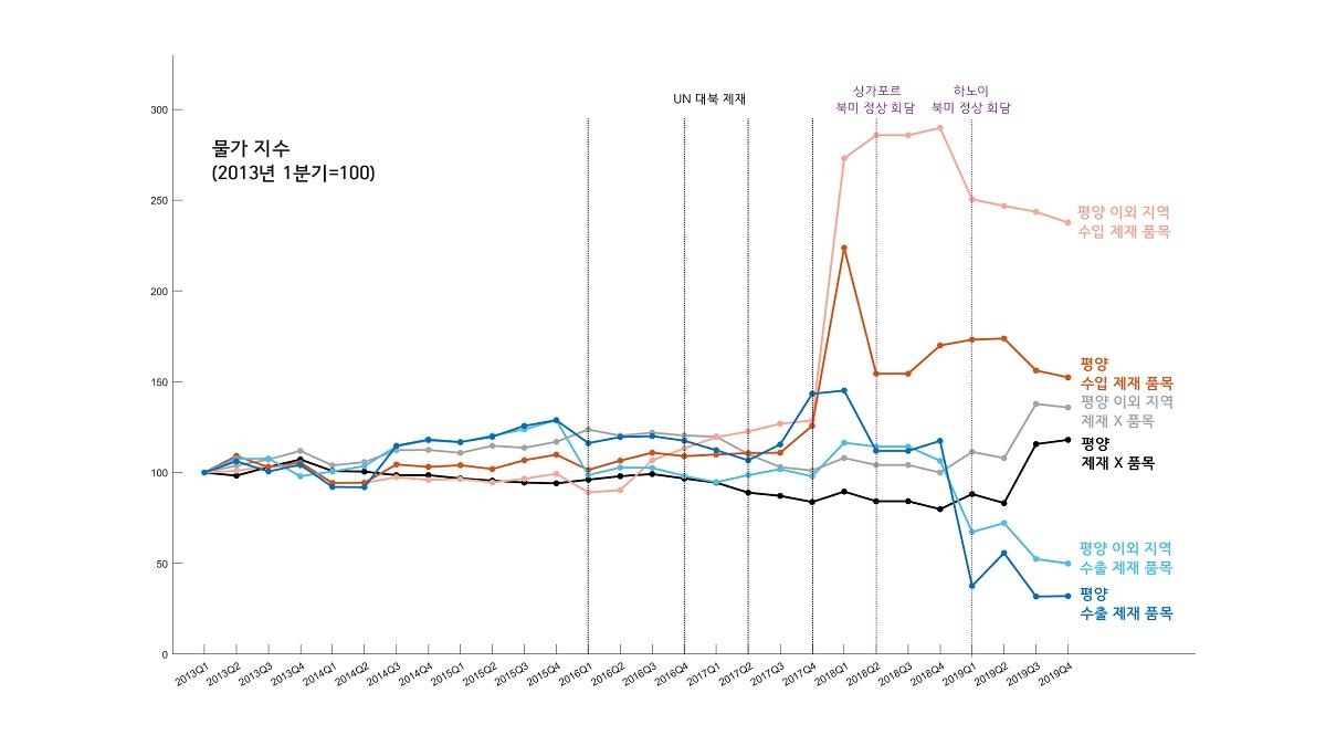 국제사회 제재로 북한 제조업 생산 12.9%↓, 실질소득 15.3%↓