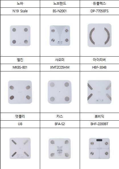 "스마트 체중계 9개 중 4개, 측정 체중 정확하지 않아"