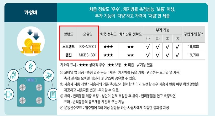 "스마트 체중계 9개 중 4개, 측정 체중 정확하지 않아"