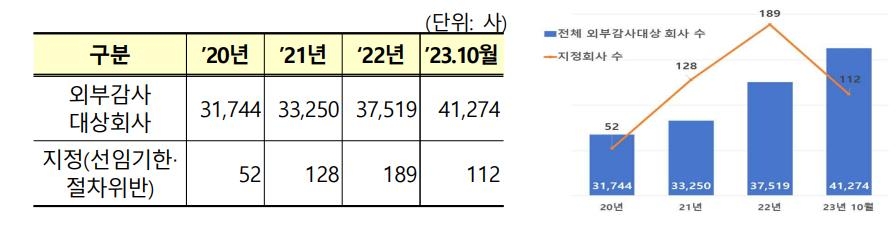 감사인 선임 법규 위반 올해 112개사…"규정 준수해야"