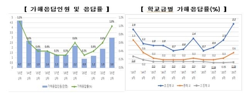 정순신 여파·'더 글로리' 인기에…"학폭 당했다" 10년만에 최대(종합)