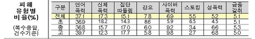 정순신 여파·'더 글로리' 인기에…"학폭 당했다" 10년만에 최대(종합)