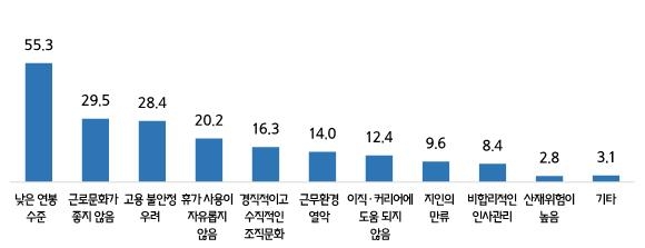 중소기업 기피 이유 '낮은 연봉'인데…대기업과 2배 격차 지속