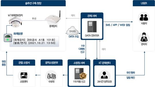 [증평소식] 군립도서관 등에 스마트 화재 경보장치 설치