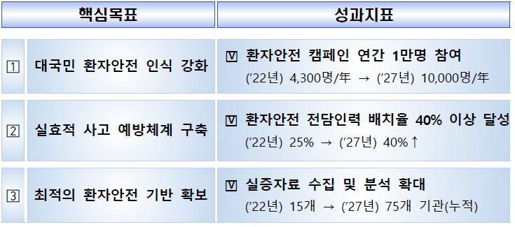 환자안전사고 막는다…2027년 전담인력 배치율 40% 이상으로