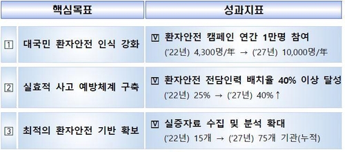 환자안전사고 막는다…2027년 전담인력 배치율 40% 이상으로(종합)