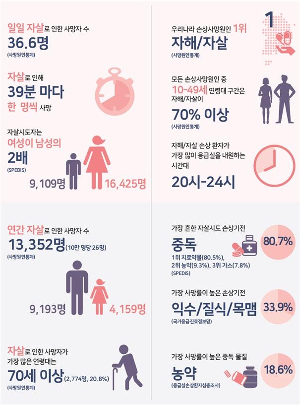 손상 사망원인 1위는 자살…39분마다 1명꼴로 스스로 세상 등져