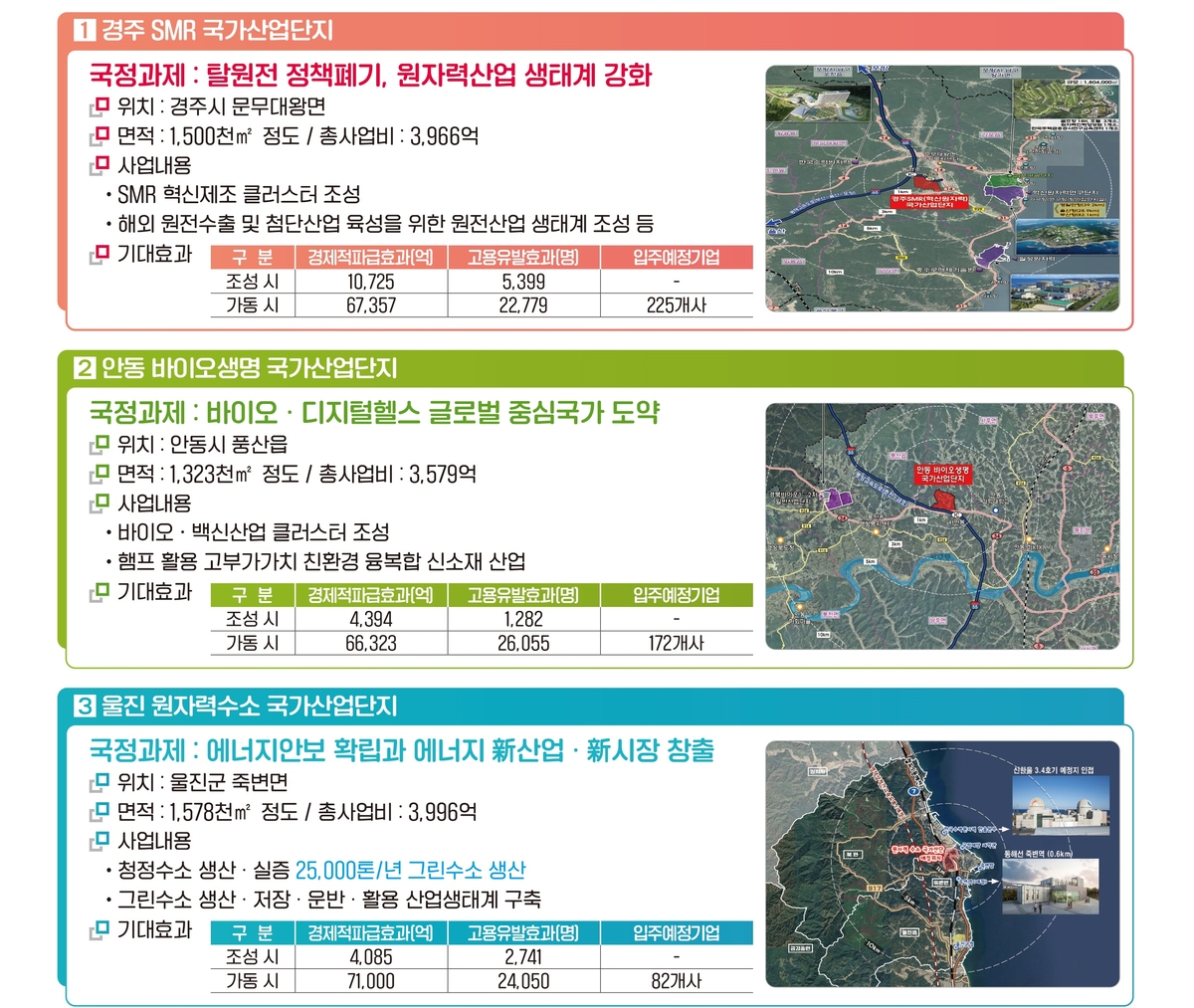 안동·울진 신규 국가산단 조성 속도…시행자와 기본협약