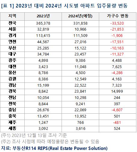 "올해 아파트 시장, 경착륙 중 연착륙 전환…매매가 상저하고"