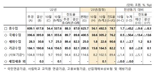 국가채무 6조원 늘어 1천105조원…나라살림 52조원 적자