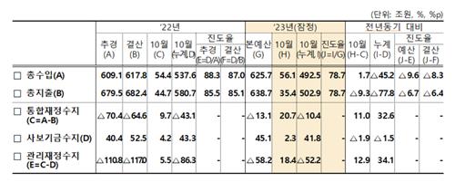 국가채무 6조원 늘어 1천105조원…나라살림 52조원 적자