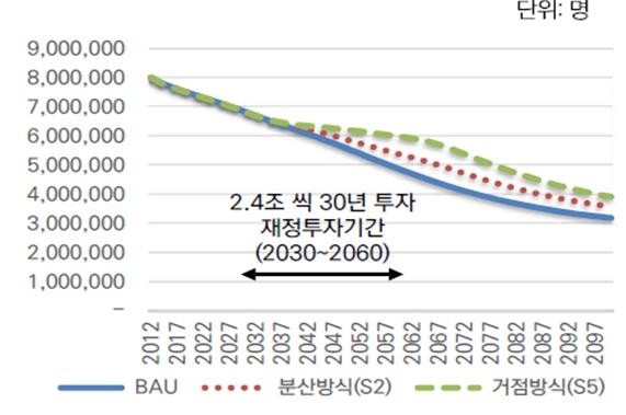 "지방 거점도시 집중투자 때 인구감소 방지효과 2배 높아"