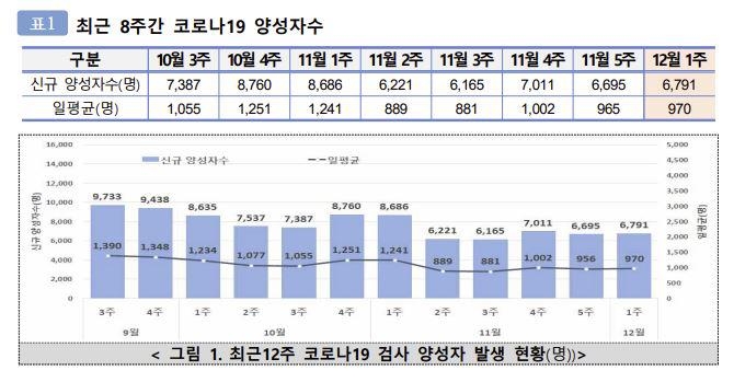 코로나19 신규 확진자, 증감 반복…전주 대비 1% 늘어