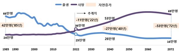 출산율 아직 바닥 아니다…출생아 연간 16만명까지 쪼그라들듯