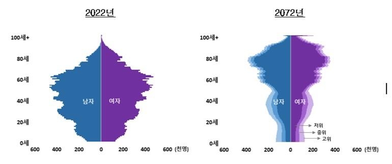 '출산율 반등해도' 50년뒤 인구 3600만명대 추락…절반 '고령'