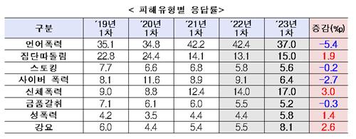 경남 학교폭력, 언어폭력 줄었지만 신체 폭력 5년 새 최다