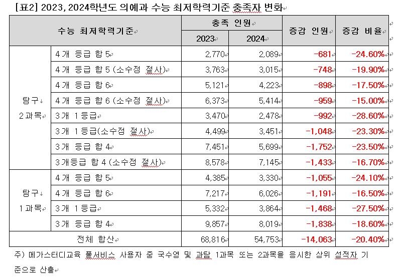 '불수능'에 수능최저기준 못 맞춰 탈락하는 의대지망생 늘어난다