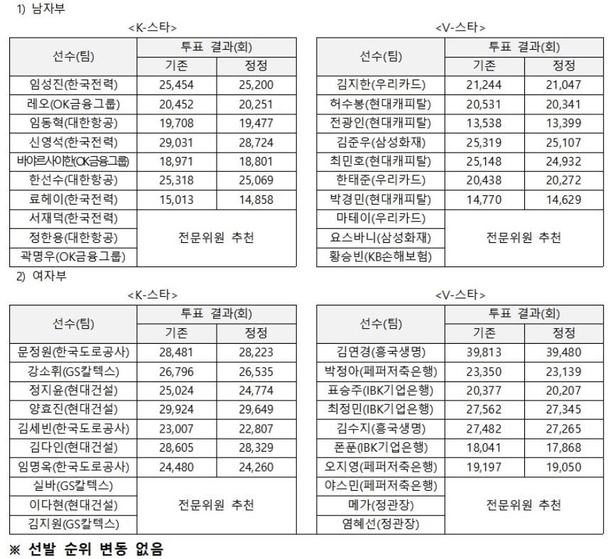 "V리그 올스타 팬투표 10%가 부정 투표"…한국배구연맹 발표